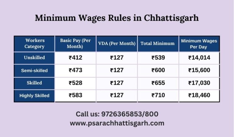 Minimum Wages Rules in Chhattisgarh